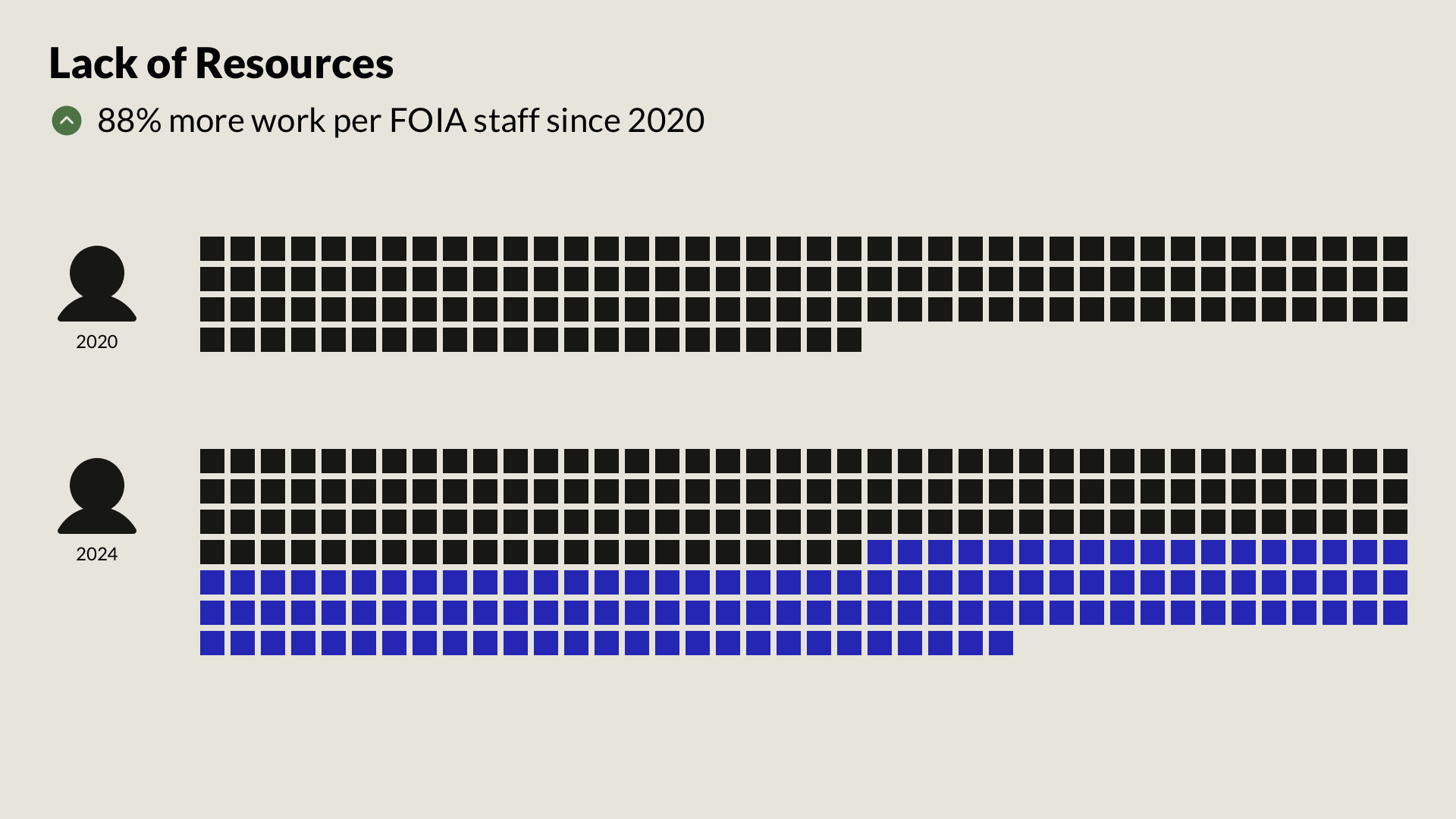 Chart showing 88% increase in requests per FOIA officer over 10 years