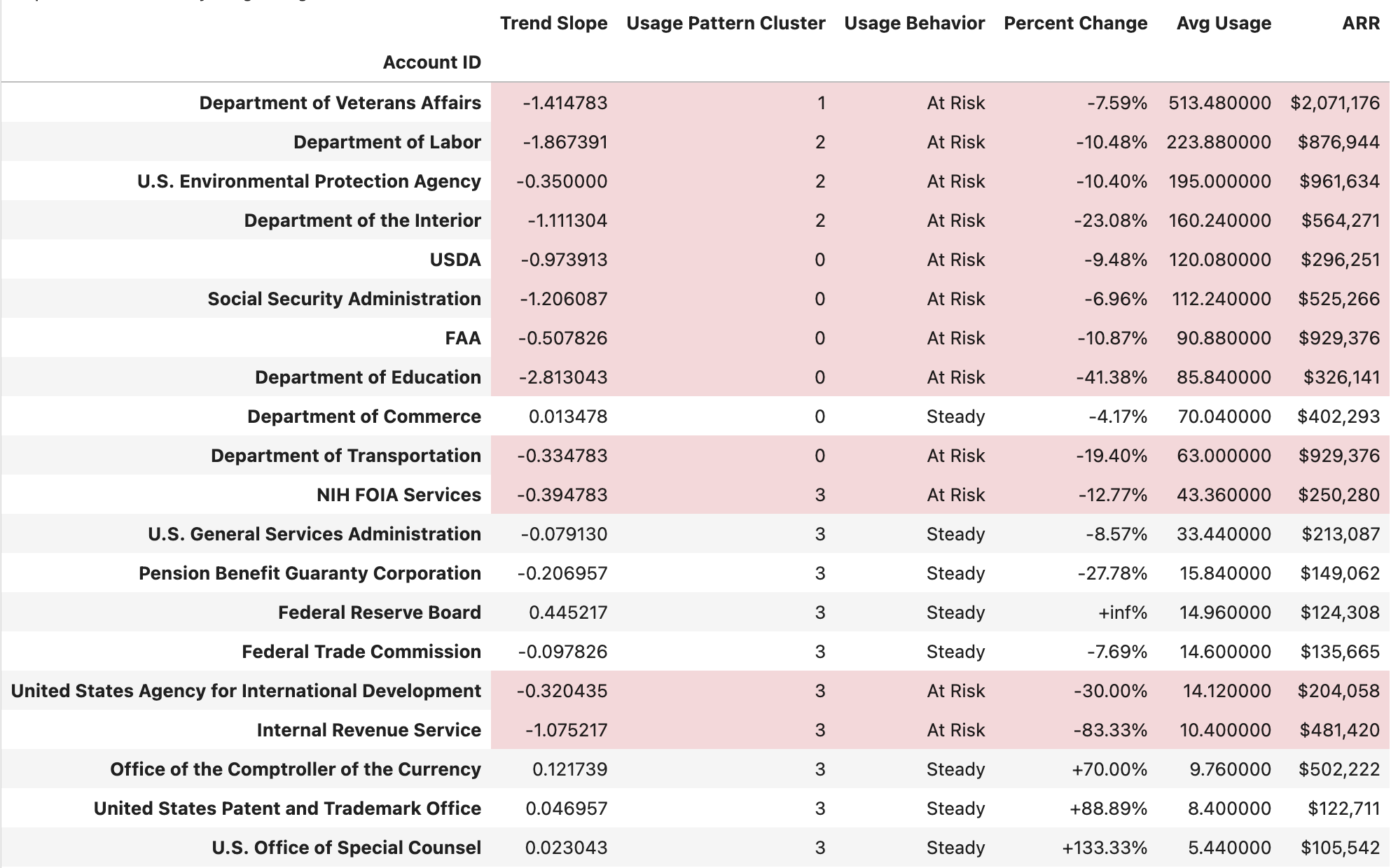 Table showing customer accounts with usage trends, risk segmentation, and ARR values