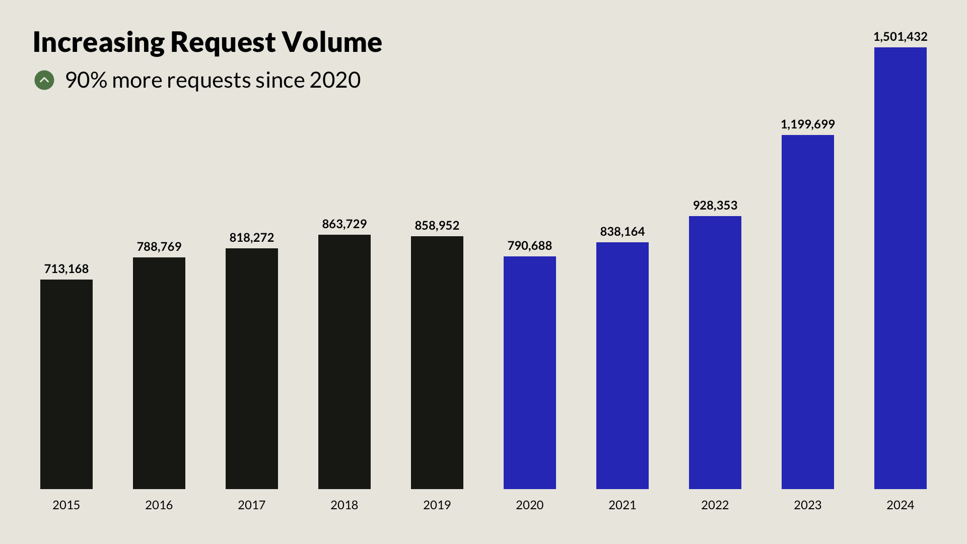 Graph showing FOIA request volume increasing 200% from 2020 to 2023, plus data on misrouted requests