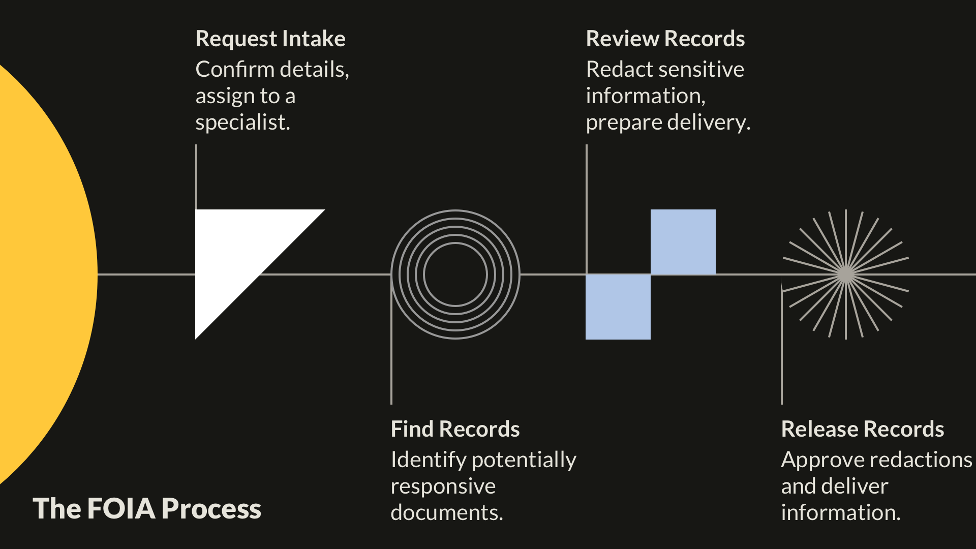 Four-step FOIA process showing intake, find, review, and release stages