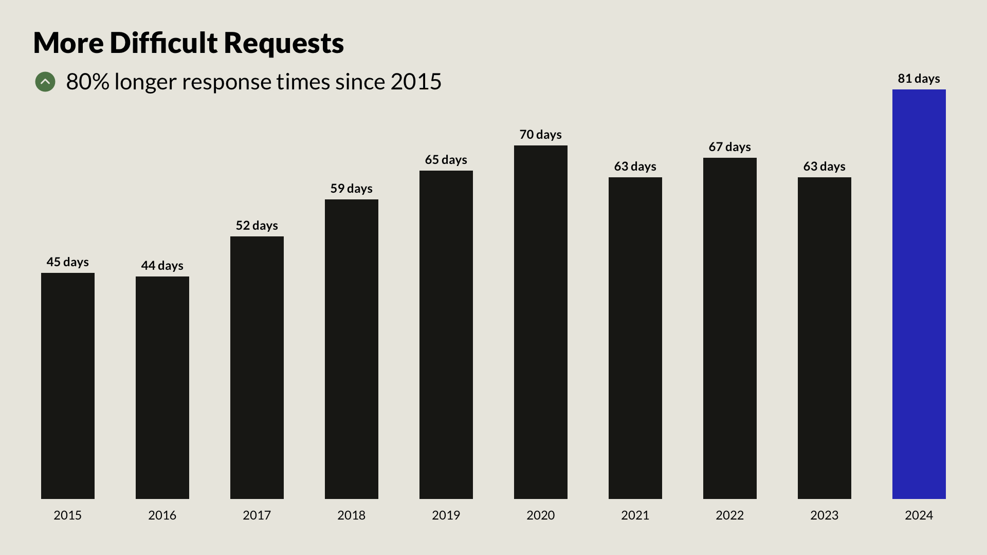Line chart showing steady increase in FOIA response times from 2015 to 2024