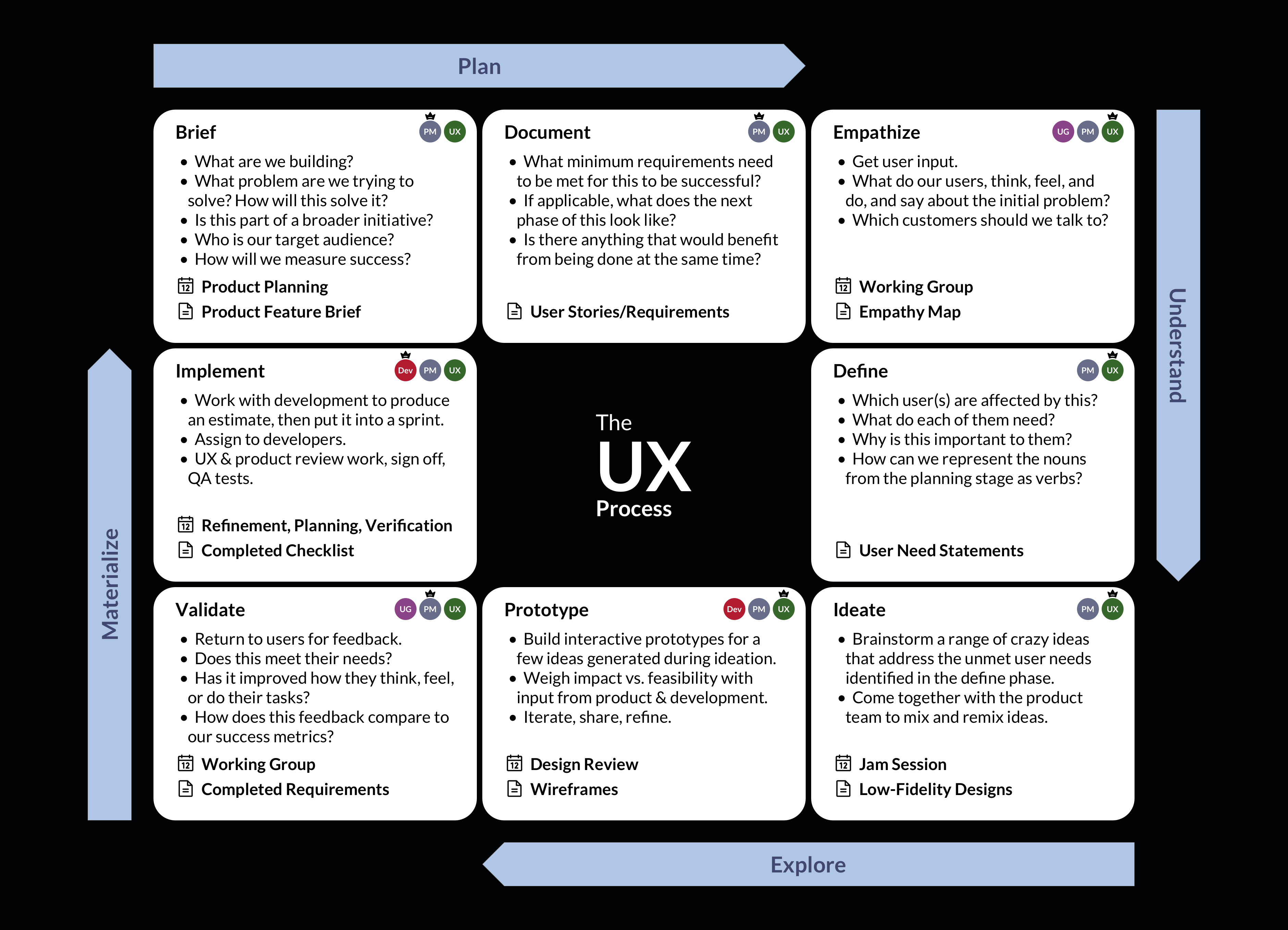 Collection of workshop outputs, stakeholder maps, and cross-functional meeting notes