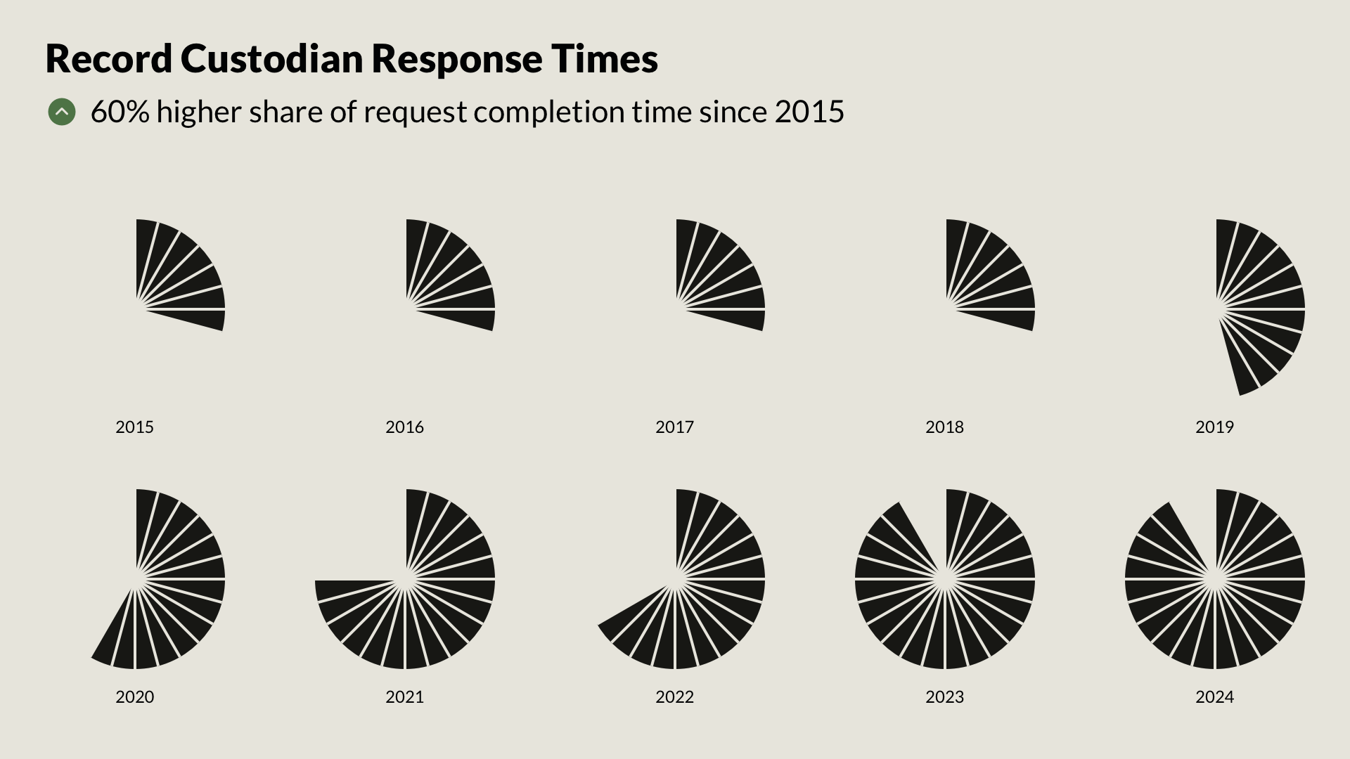 Research findings showing 10-year trend of increasing FOIA bottlenecks