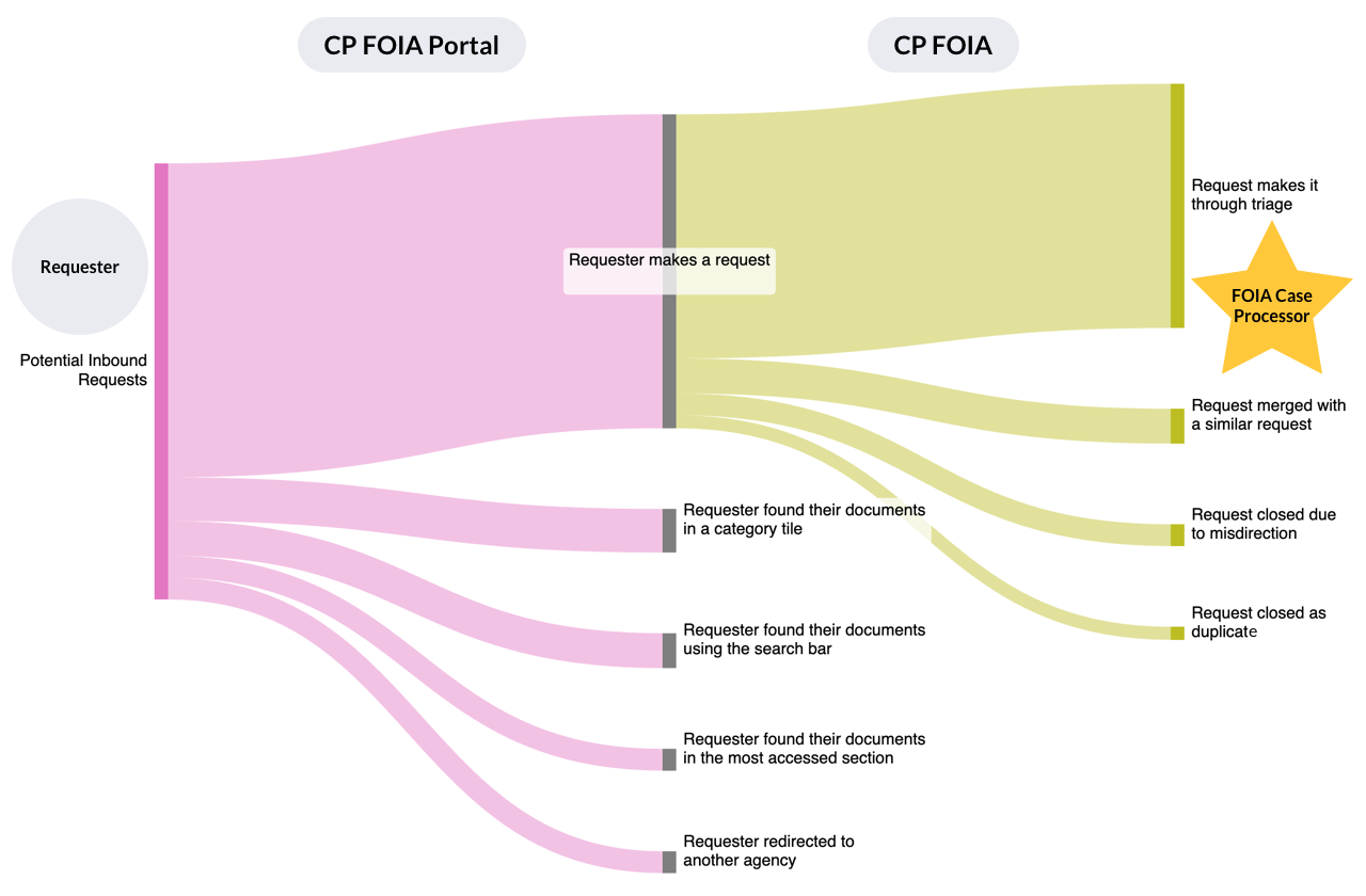 Flow diagram showing request deflection from both portal self-service and intelligent intake routing