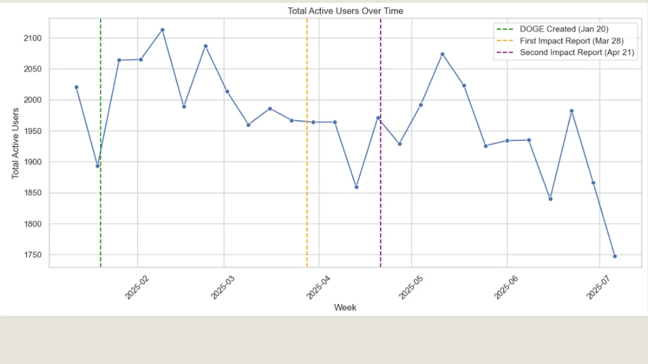 Weekly active users over time