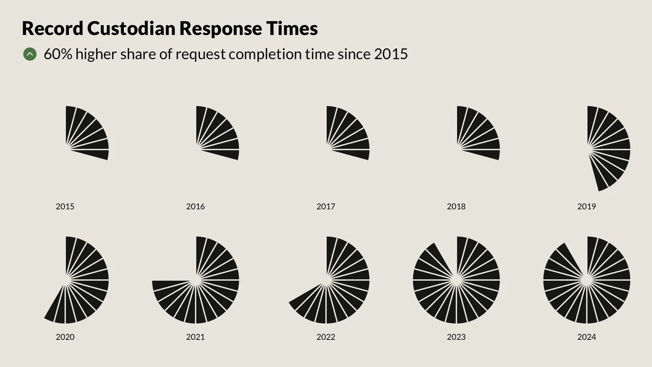 Ten-year trend in record custodian response times