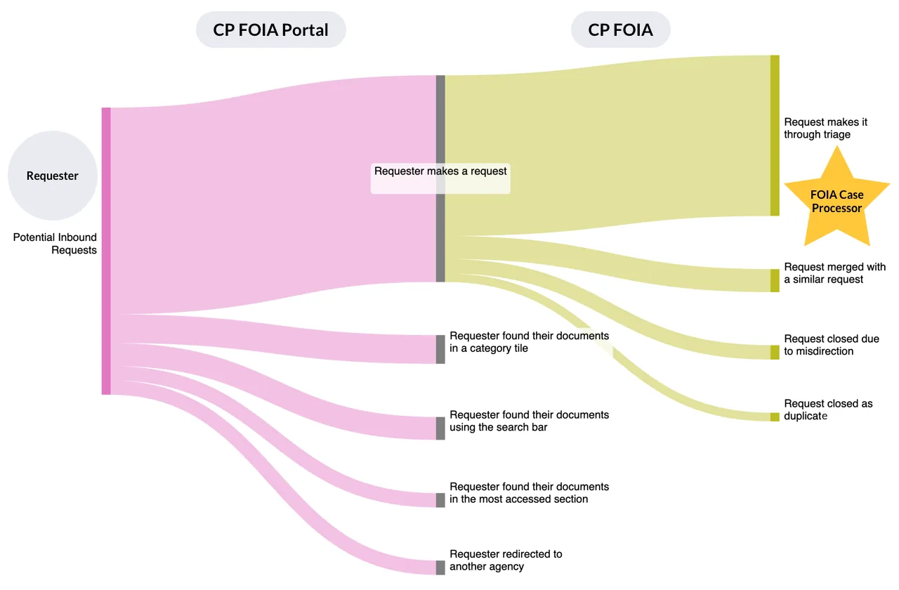 Sankey diagram of request deflection